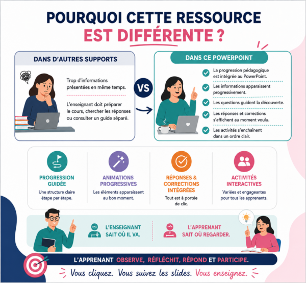 Bundle FLE A1 – 6 PowerPoint interactifs – Cours de français prêts à enseigner