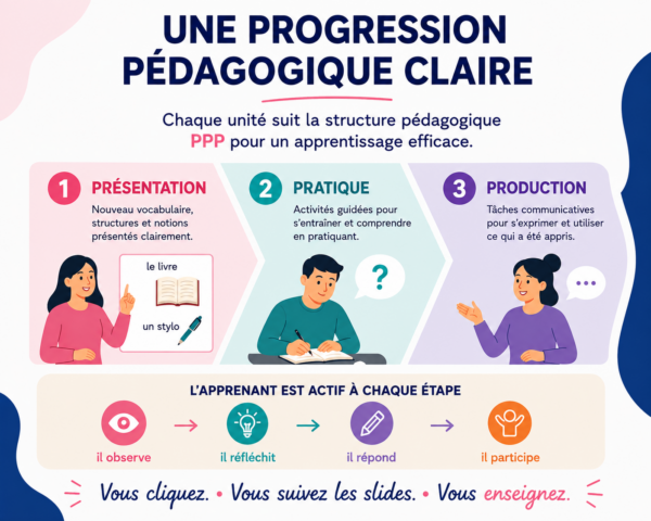 Bundle FLE A1 – 6 PowerPoint interactifs – Cours de français prêts à enseigner